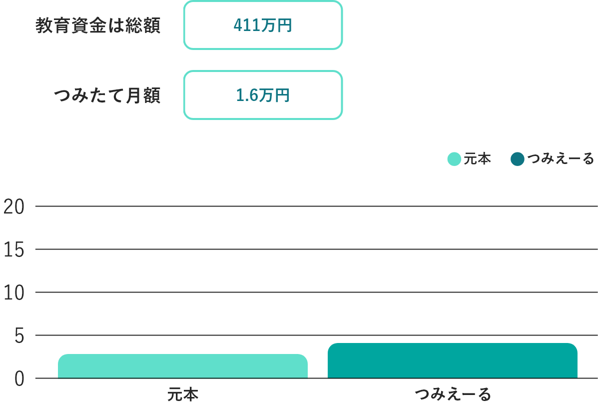 公立の教育資金