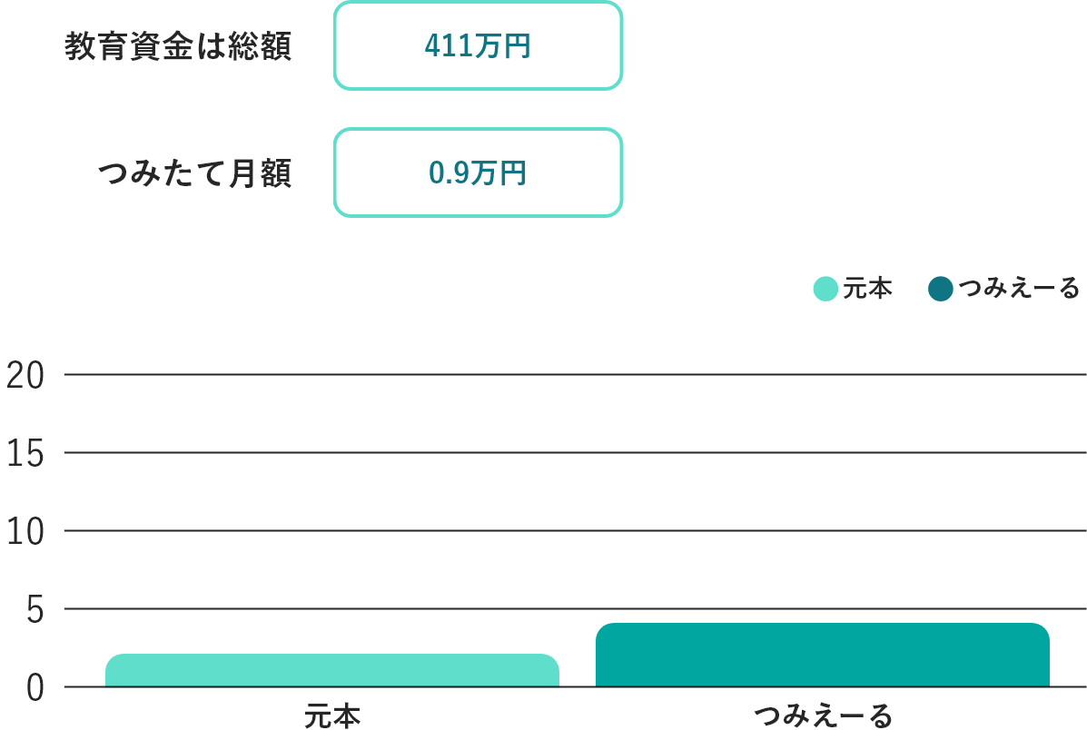 公立の教育資金