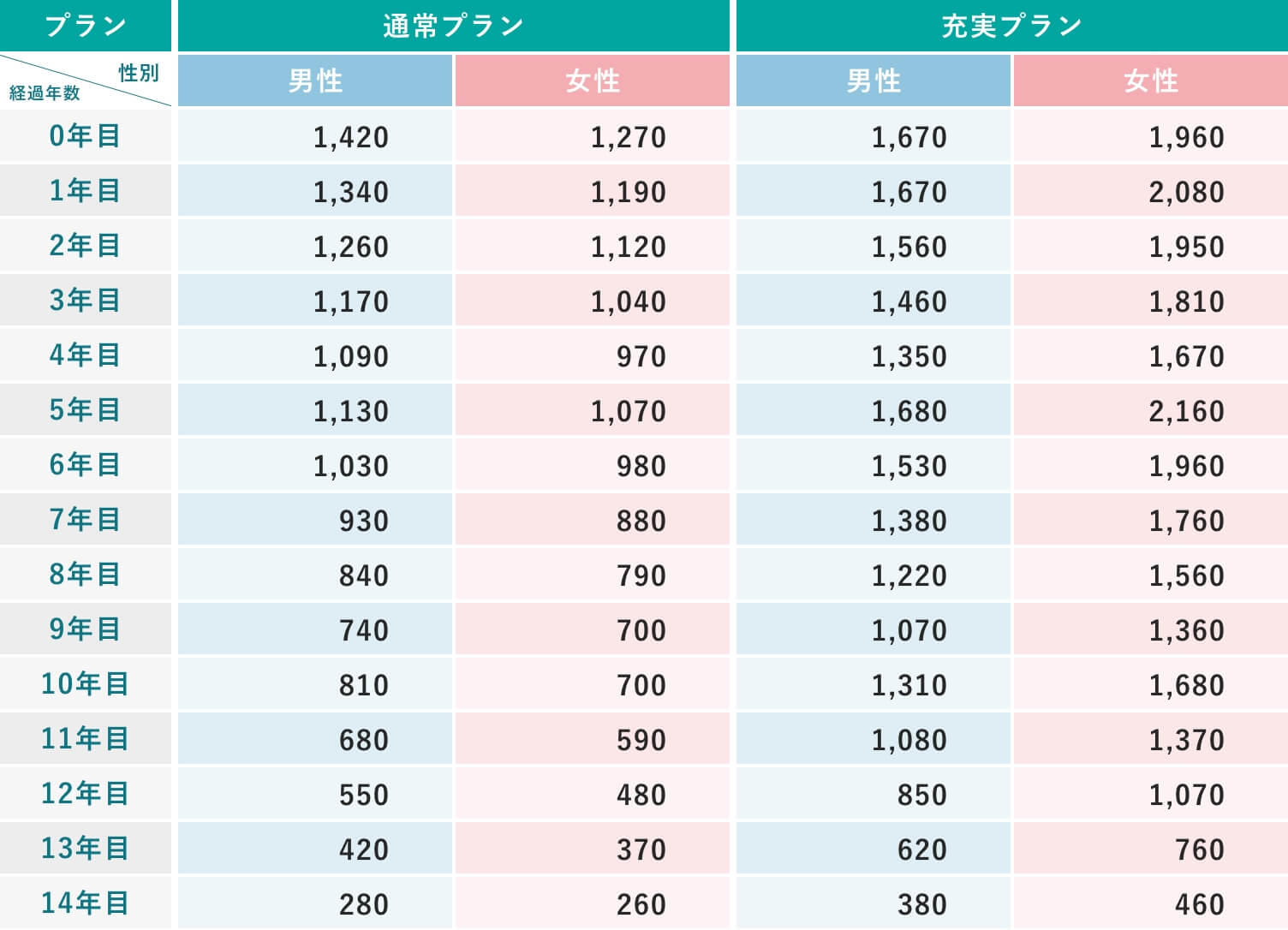 30歳の保険料イメージ
