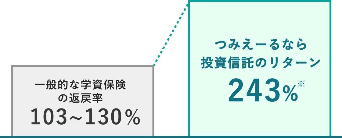 長期の運用実績がある投資信託「ひふみ」シリーズの運用で、一般的な学資保険よりも、投資信託の高いリターンが期待されます。