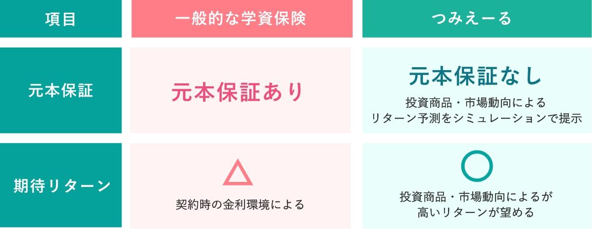 ⼀般的な学資保険とつみえーるの⽐較