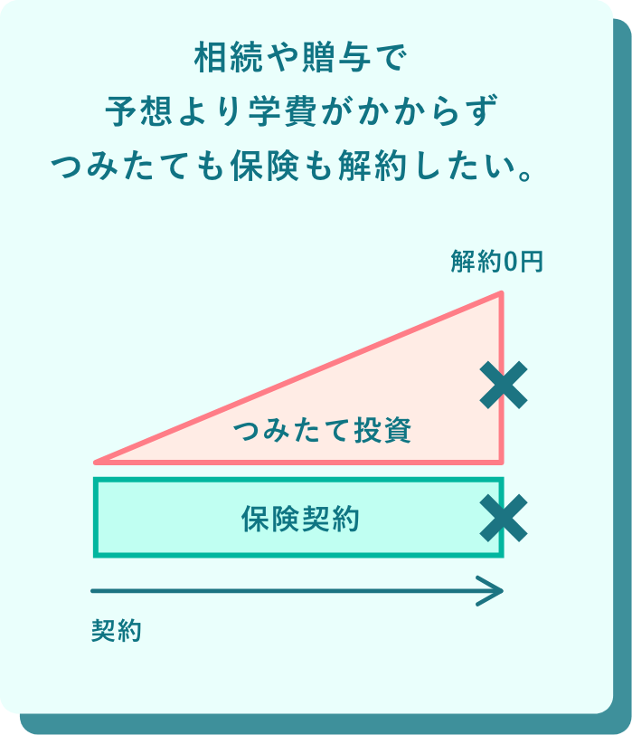 相続や贈与で予想より学費がかからずつみたても保険も解約したい。