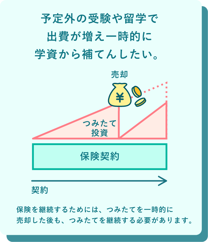 予定外の受験や留学で出費が増え一時的に学資から補てんしたい。