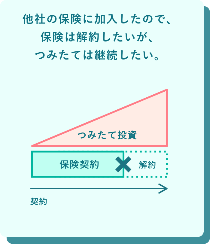 他社の保険に加入したので、保険は解約したいが、つみたては継続したい。