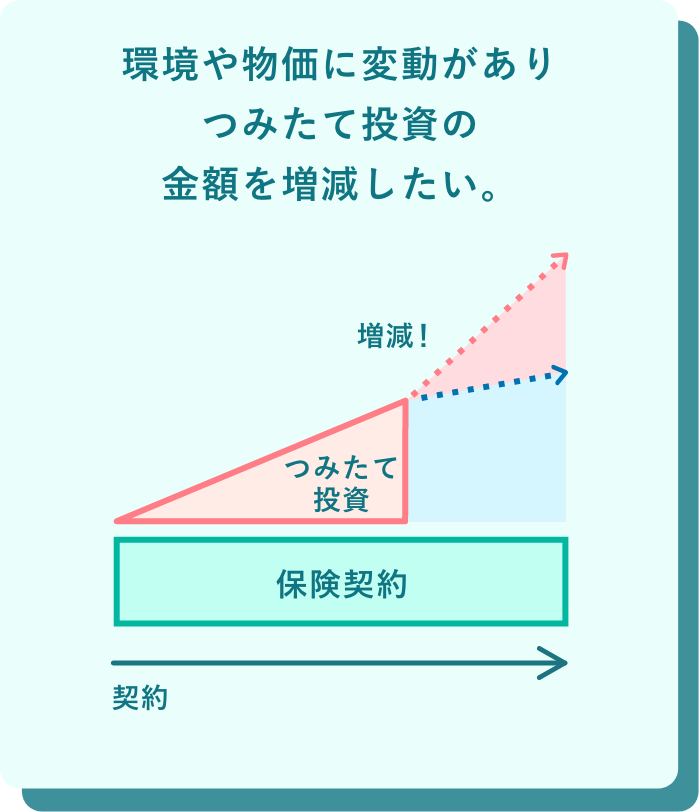環境や物価に変動がありつみたて投資の金額を増減したい。