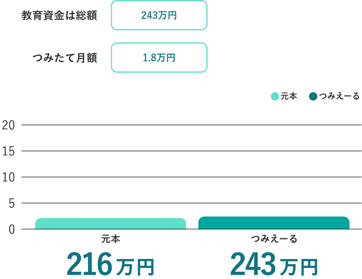 公立の教育資金