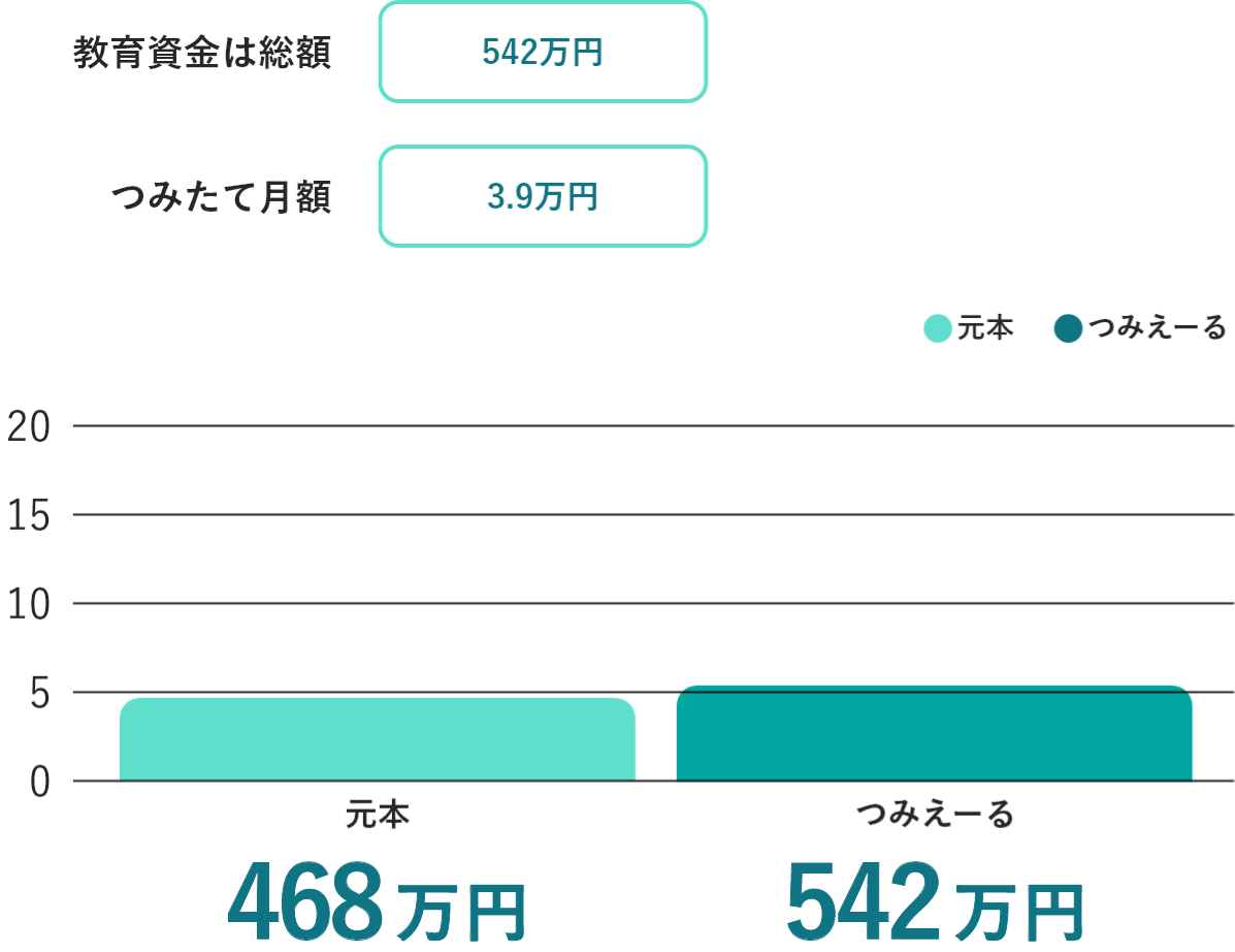 公立の教育資金