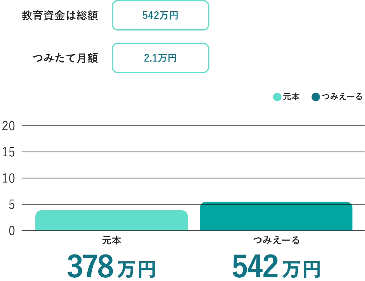 公立の教育資金