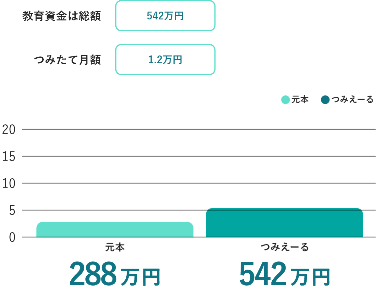 公立の教育資金