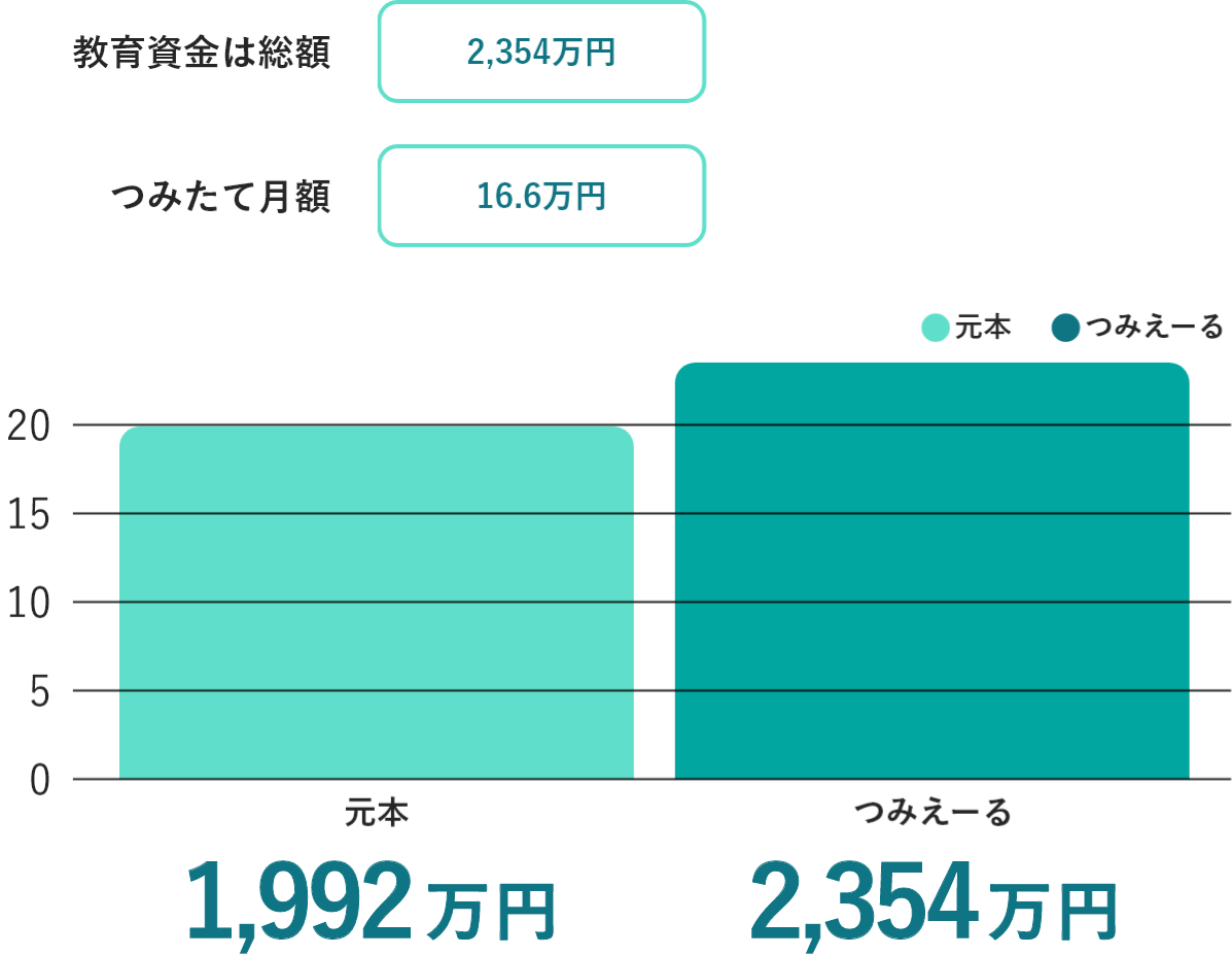 公立の教育資金