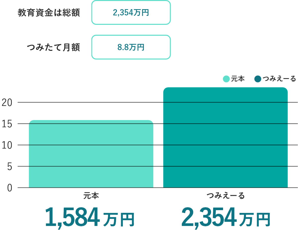 公立の教育資金