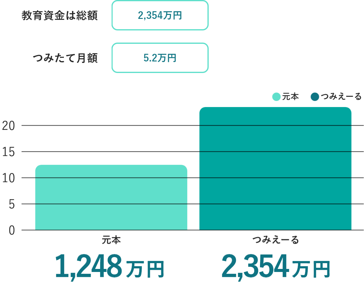 公立の教育資金