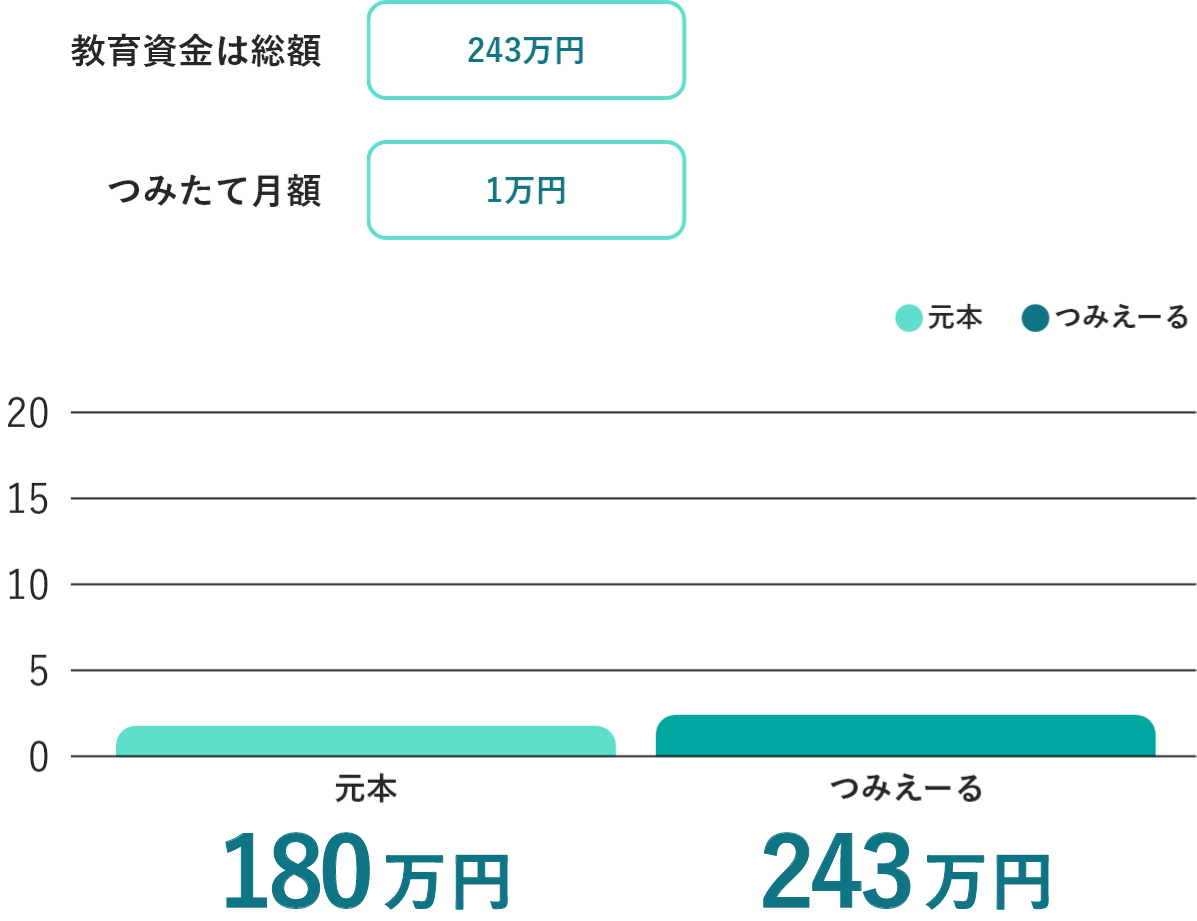公立の教育資金