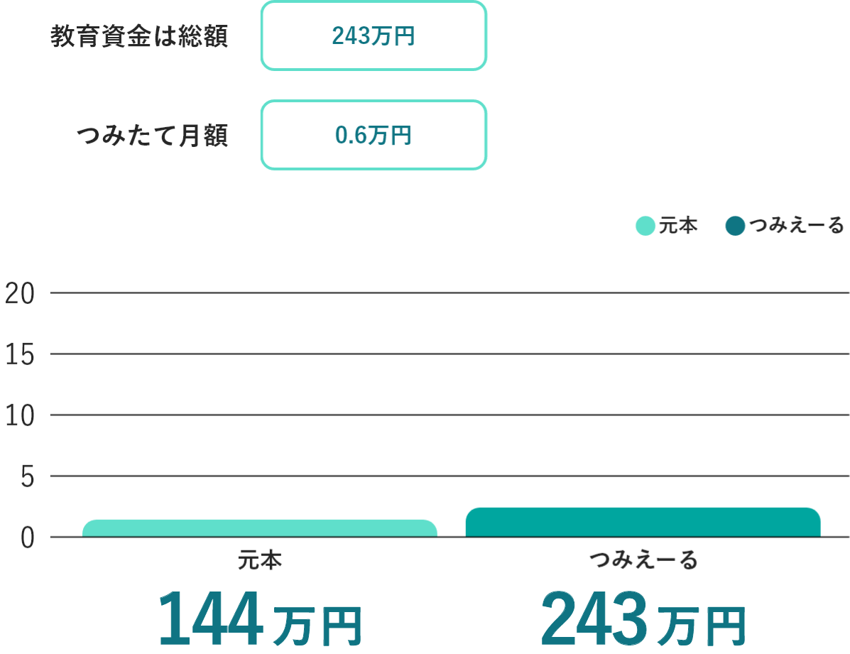 公立の教育資金