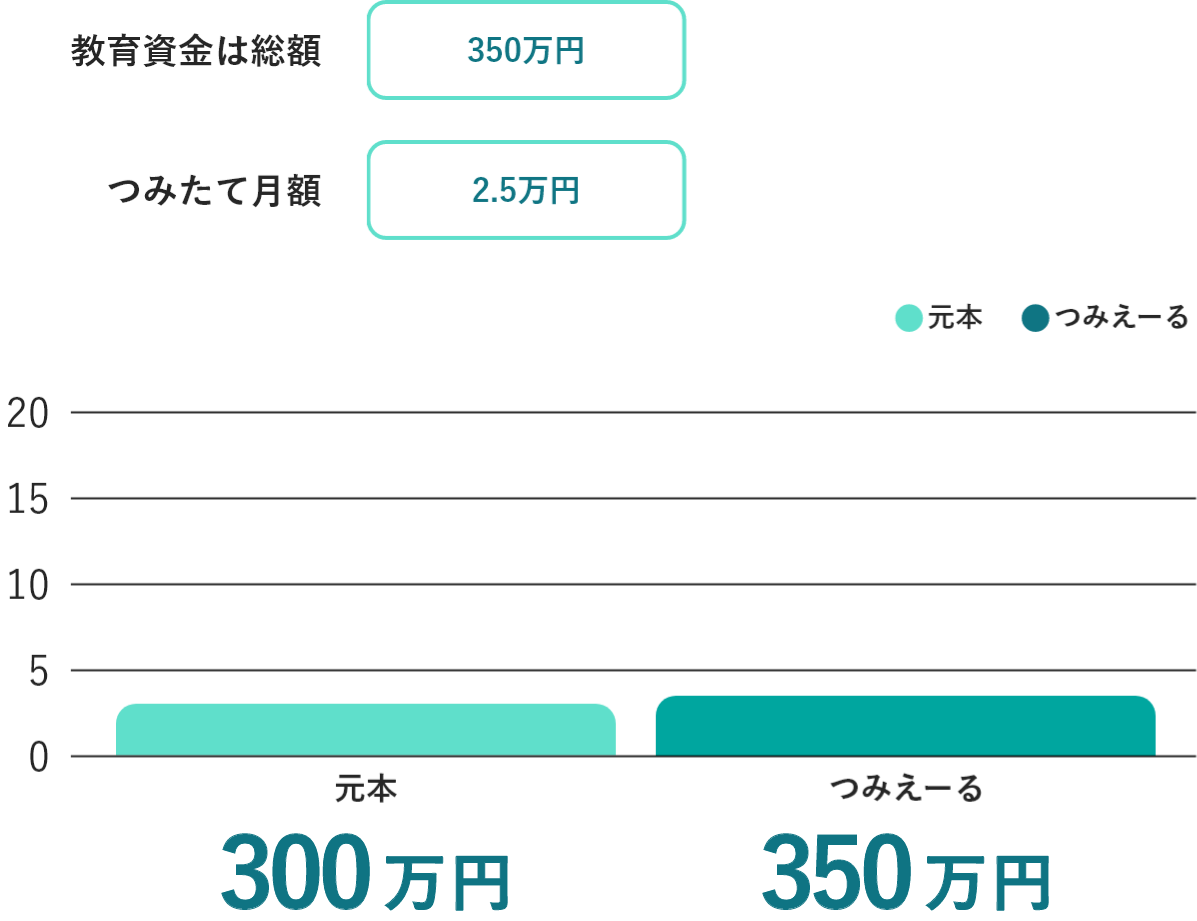 公立の教育資金