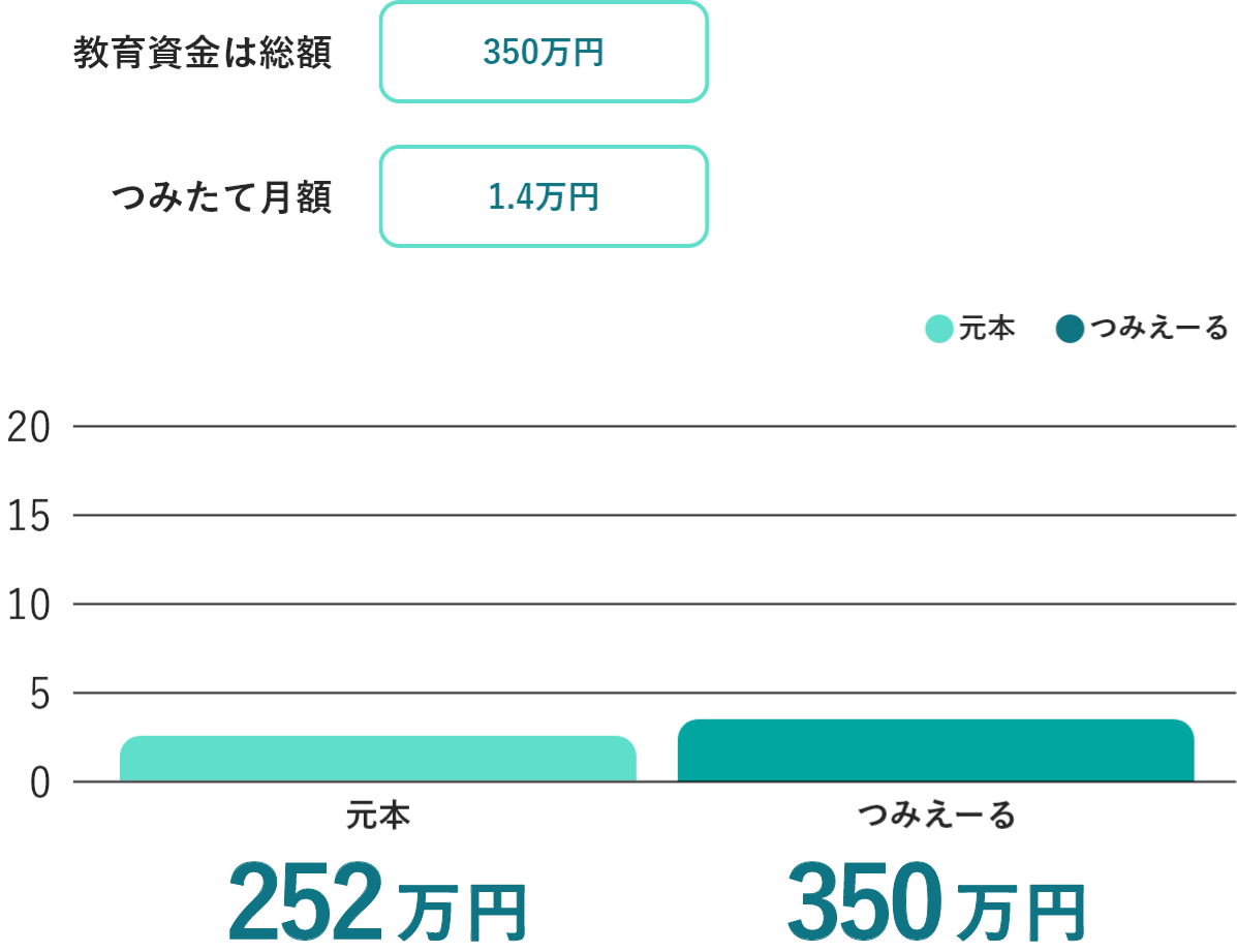 公立の教育資金