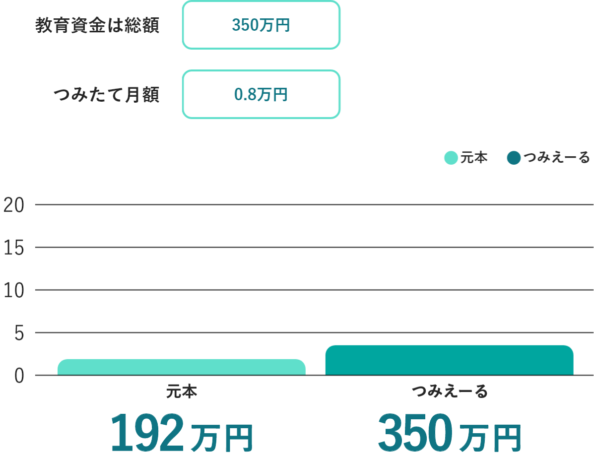 公立の教育資金