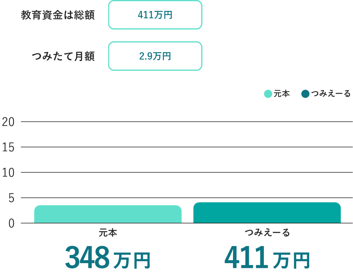 公立の教育資金