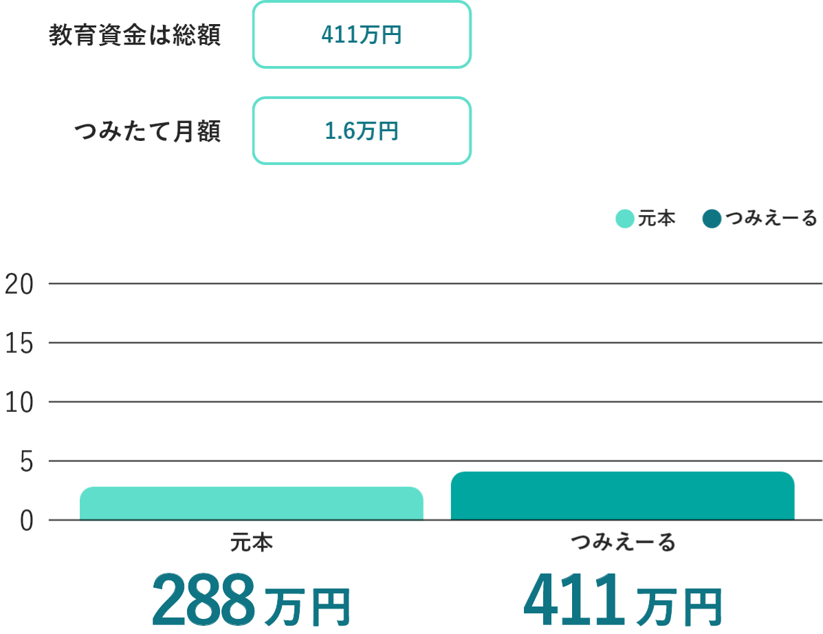 公立の教育資金