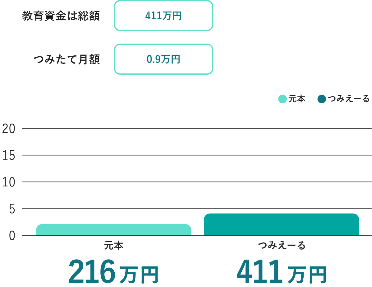 公立の教育資金