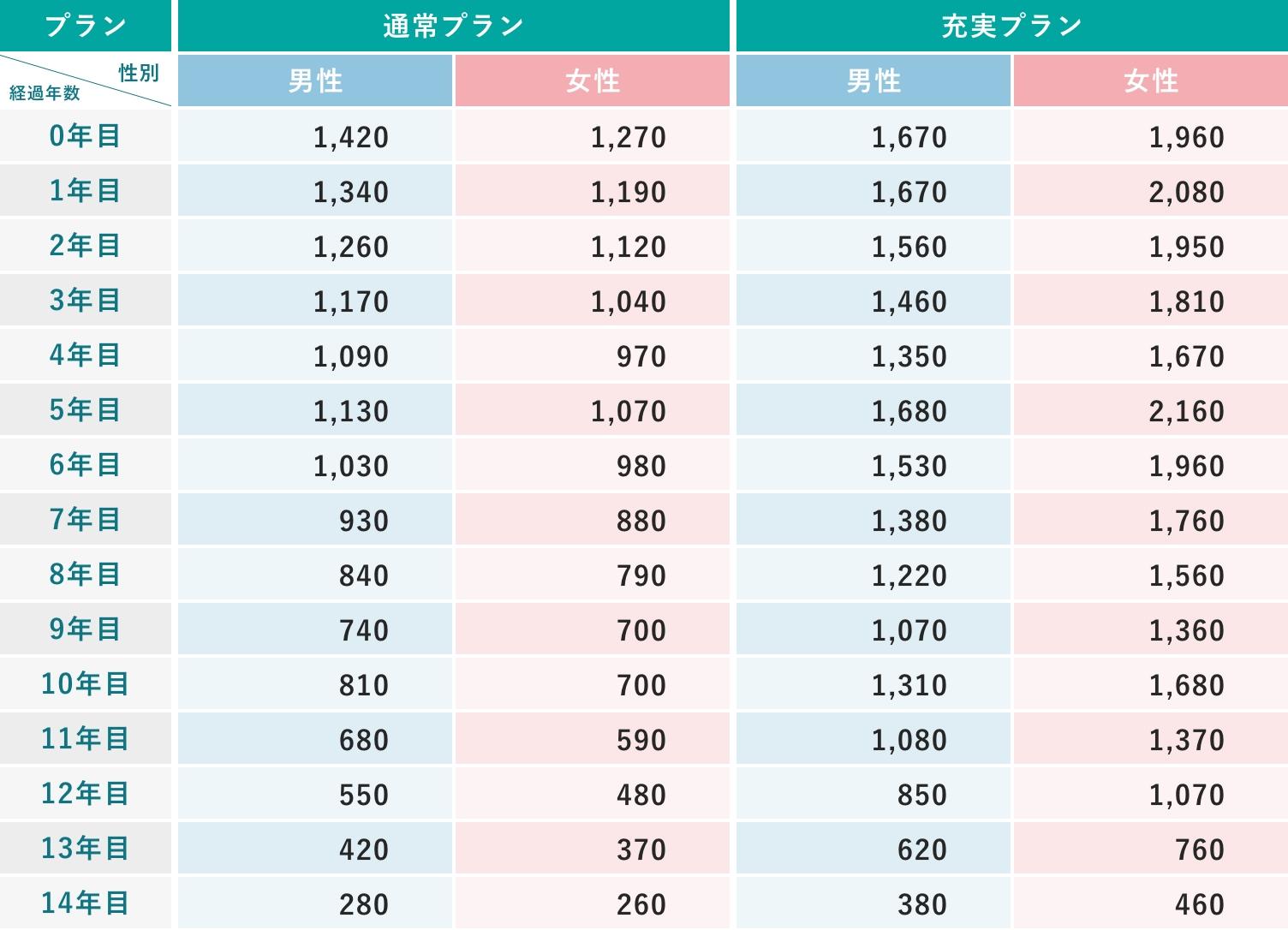 30歳の保険料イメージ