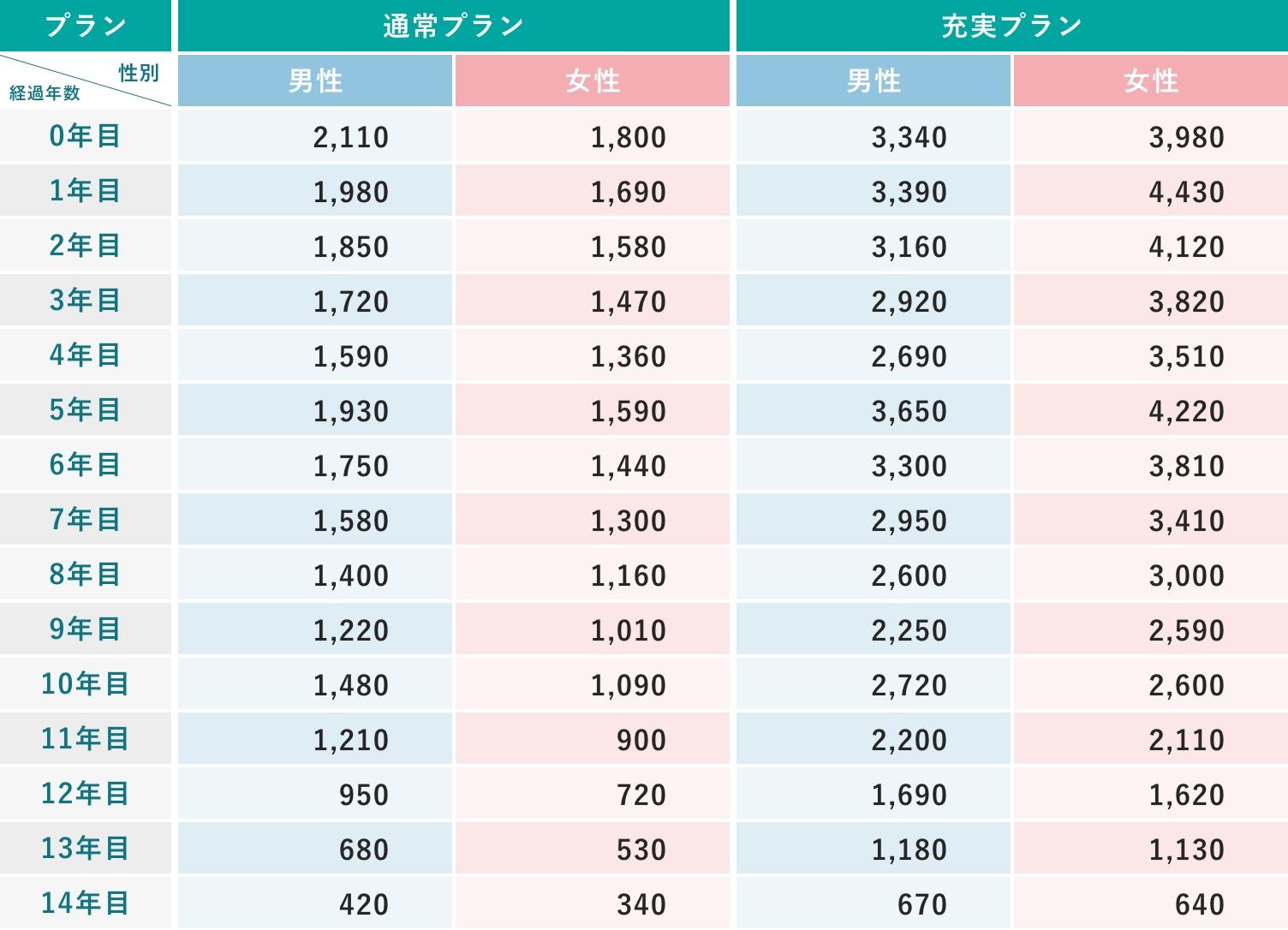 40歳の保険料イメージ