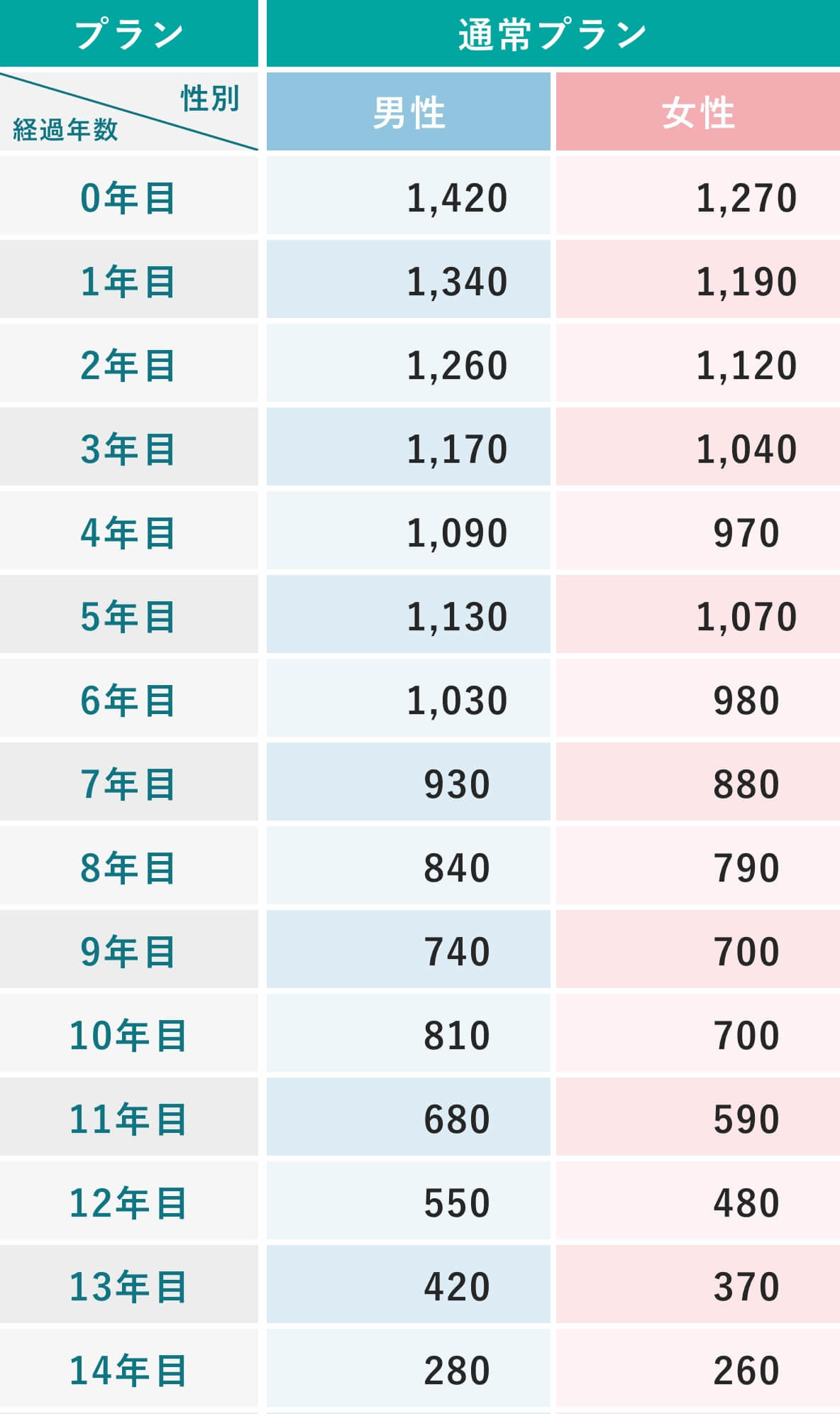 30歳の保険料イメージ