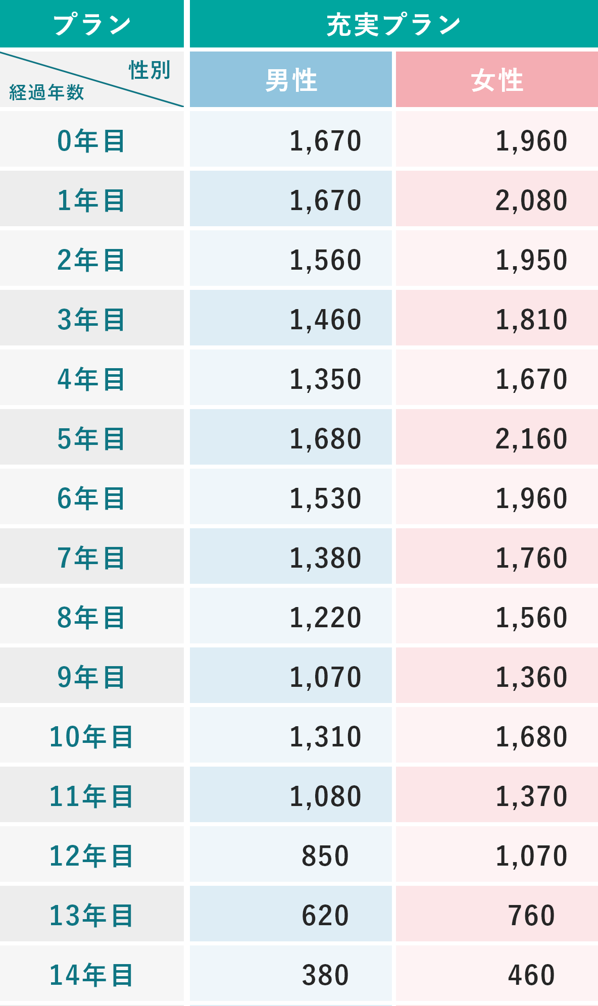 30歳の保険料イメージ