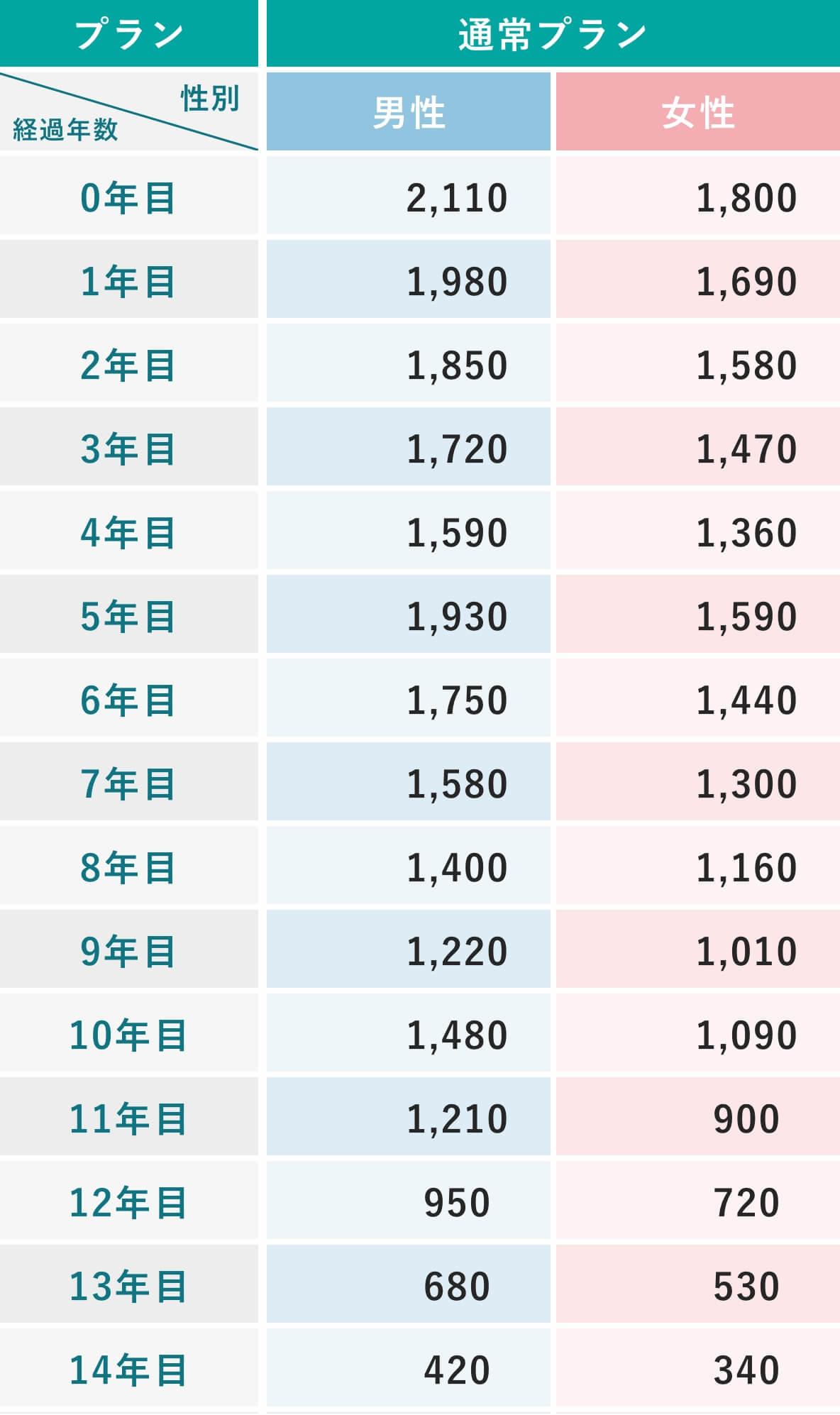 40歳の保険料イメージ