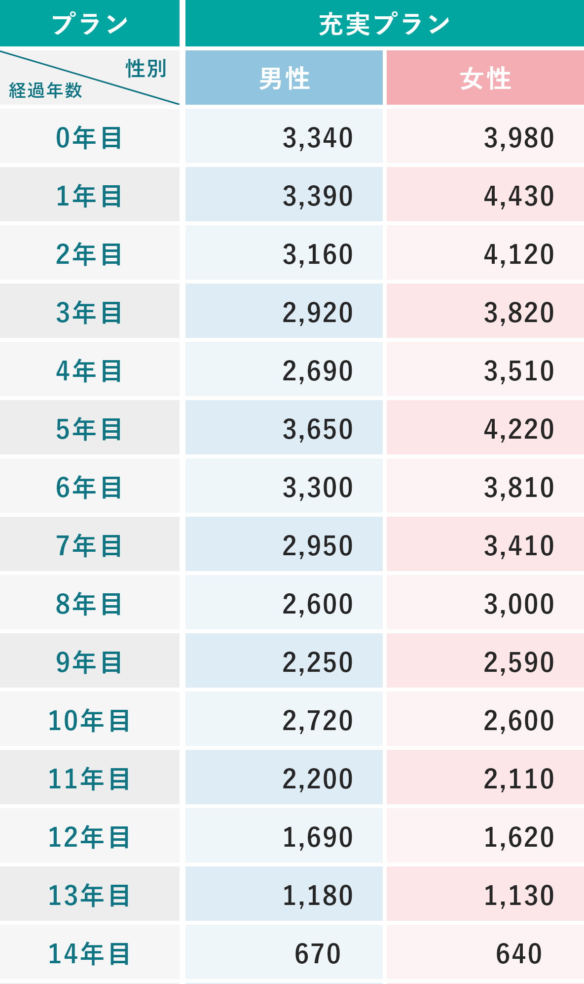 40歳の保険料イメージ