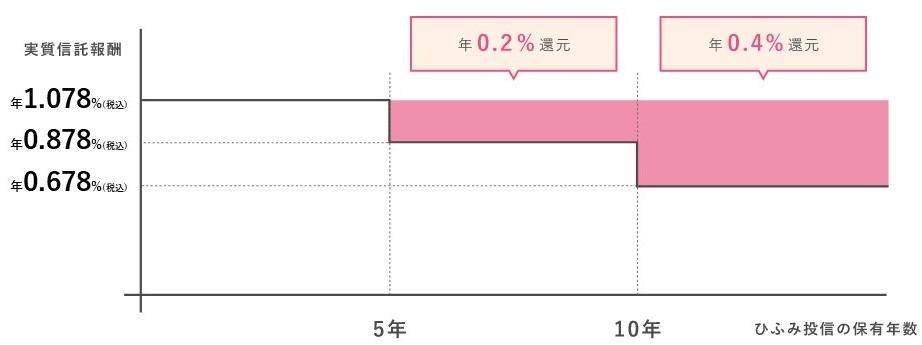 ひふみの還元率