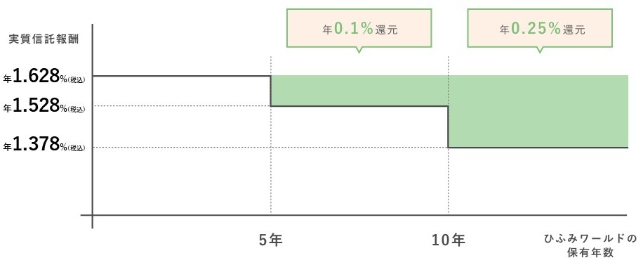 ひふみの還元率